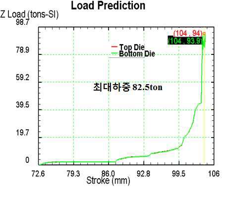 그림 26. 최대하중 그래프 : Case 2(82.5ton)