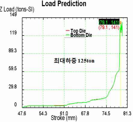 그림 29. 최대하중 그래프 : Case 3
