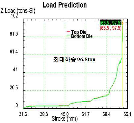그림 32. 최대하중 그래프 : Case 4(96.8ton)