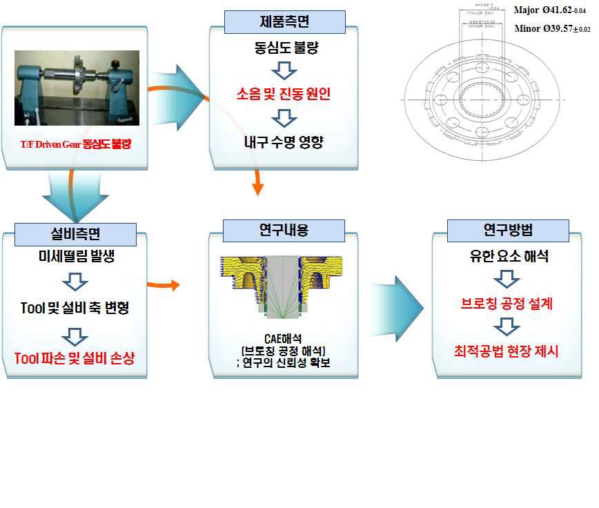 그림 35. T/F Driven Gear 치형 정밀 가공기술의 필요성