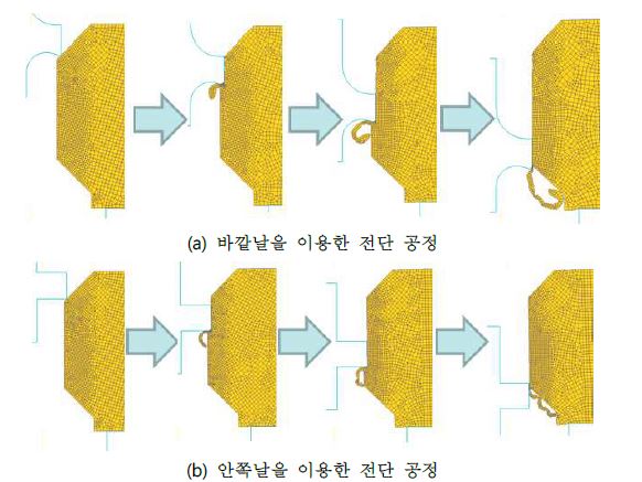 그림 41. 전단 공정의 유한요소 해석 결과