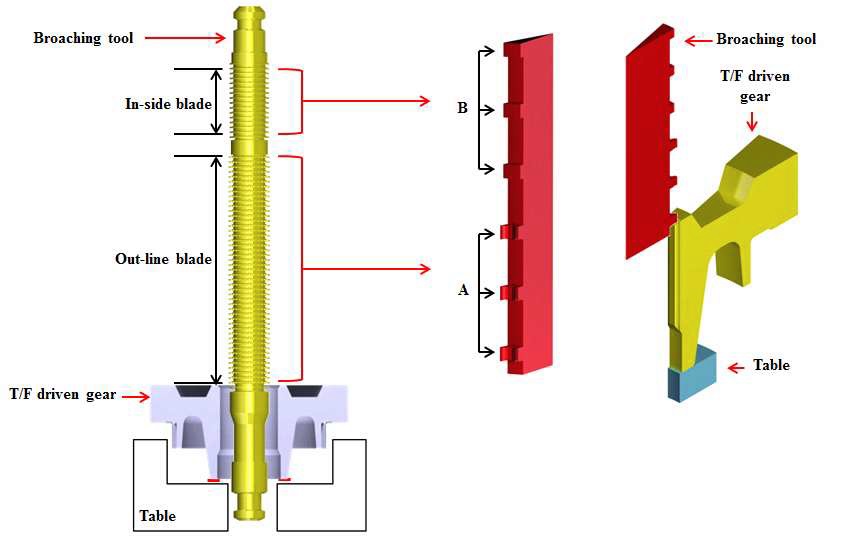 그림 47. 개선 전 브로칭 공구를 이용한 브로칭 공정 계략도