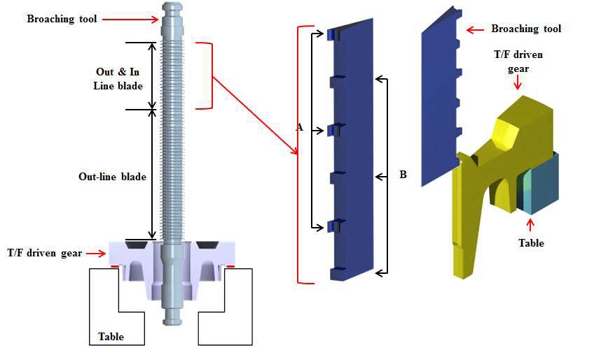 그림 49. 개선 후 브로칭 공구를 이용한 브로칭 공정 계략도