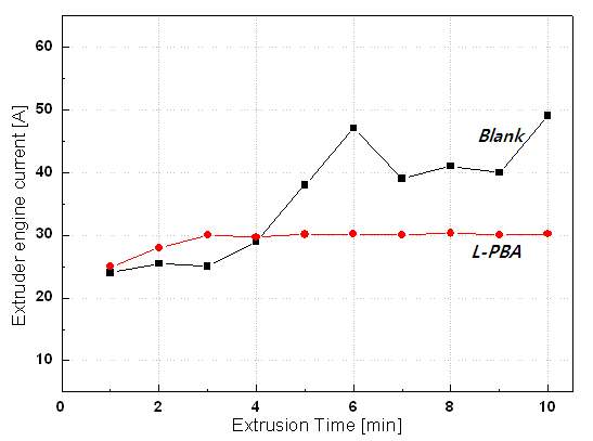 그림 4. 고분자첨가제(L-BPA, 1%)의 첨가에 따른 PC 압출가공 안정성 비교