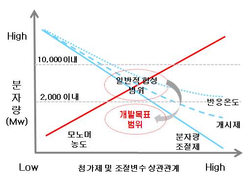 그림 5. 첨가제 및 조절 변수와 분자량과의 상관관계