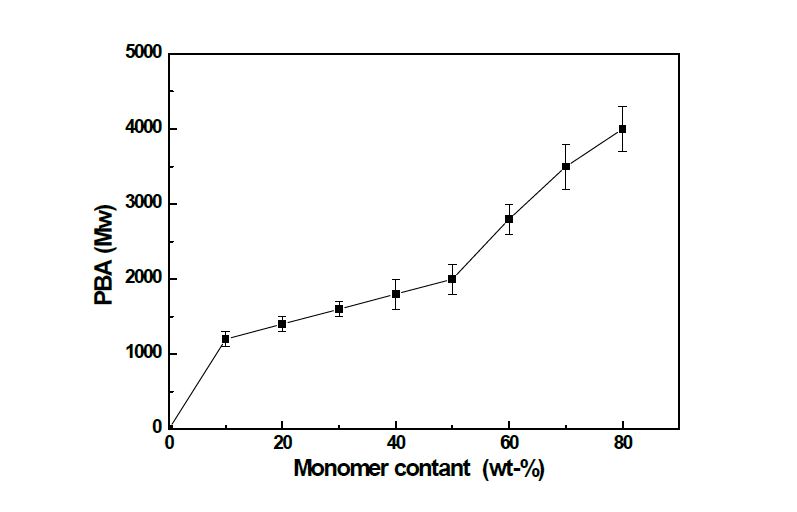 그림 12. PBA 중합에서 모노머 함량에 따른 분자량 변화