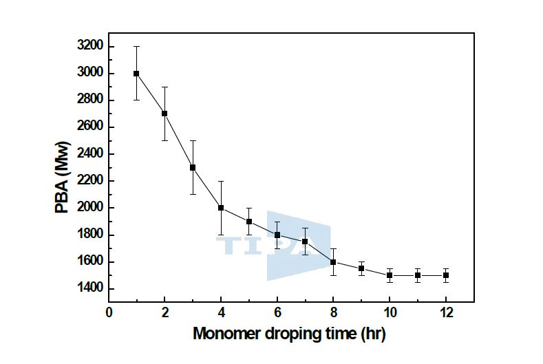 그림 13. PBA 중합에서 모노머 투입속도에 따른 분자량 변화