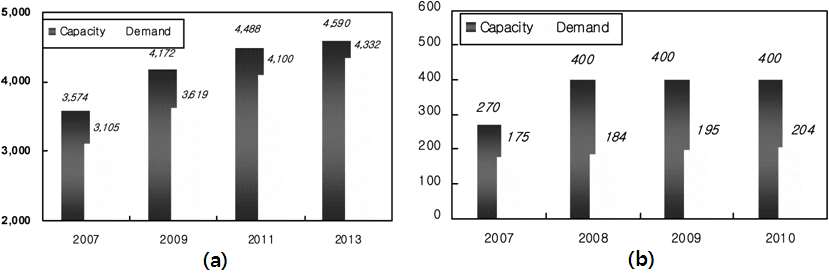 그림 2. 전세계 및 한국 PC 생산량 및 시장규모(Unit : 1,000MT). (a)World wide,(b)Korea