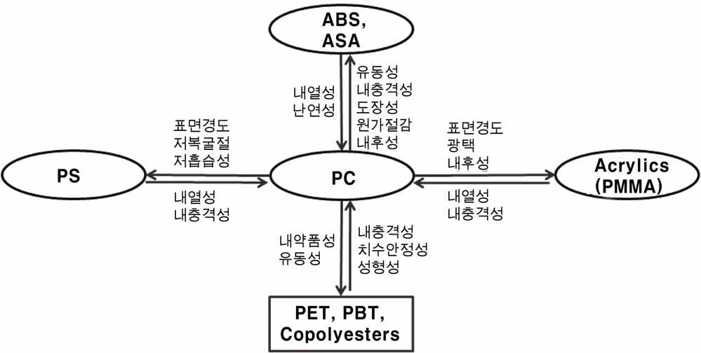 그림 3. PC alloy의 종류