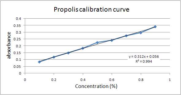 그림 12. 효율 측정을 위한 propolis의 검량선