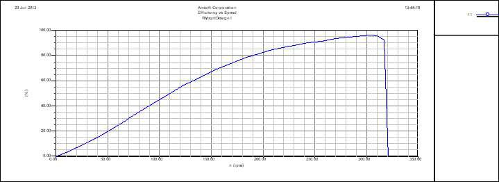 그림2-6. 회전수에 따른 효율 그래프.