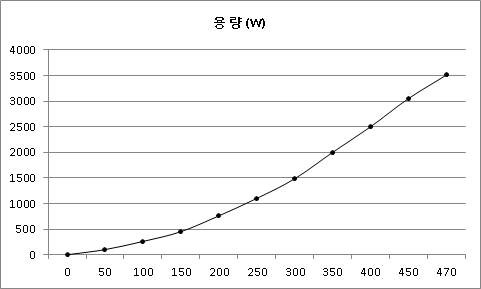그림 2-41. 발전기 회전속도별 용량 곡선.