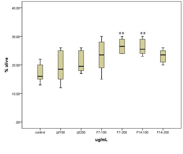 Fig. 9 Effect of fermentative of on oxidative stress in C. elegans