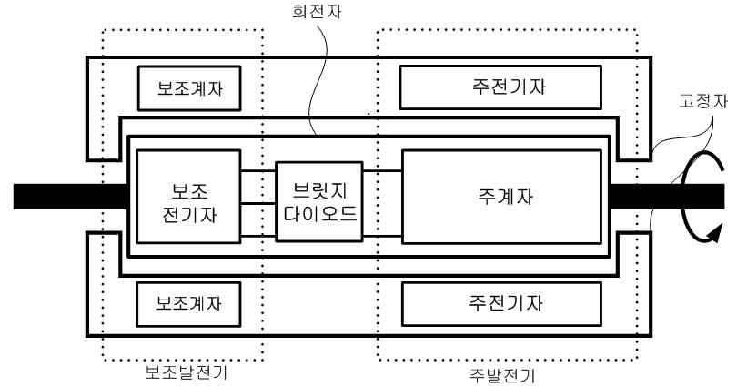 그림 2. 회전계자형 동기발전기의 구조