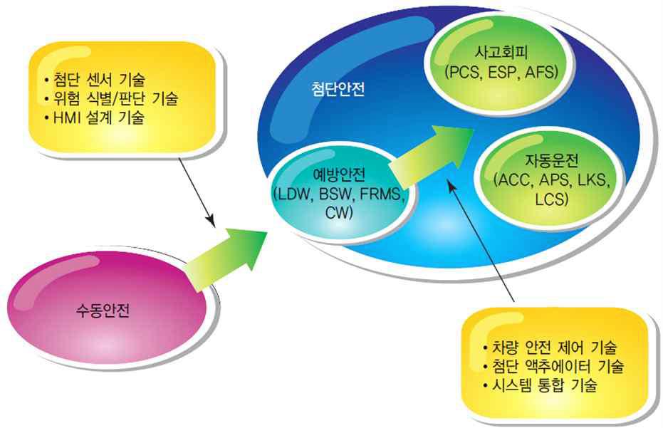 자동차 능동 안전 기술