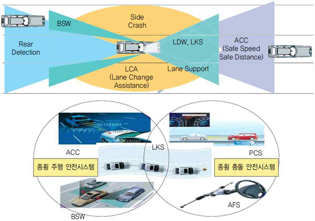 종방향 능동안전주행제어시스템