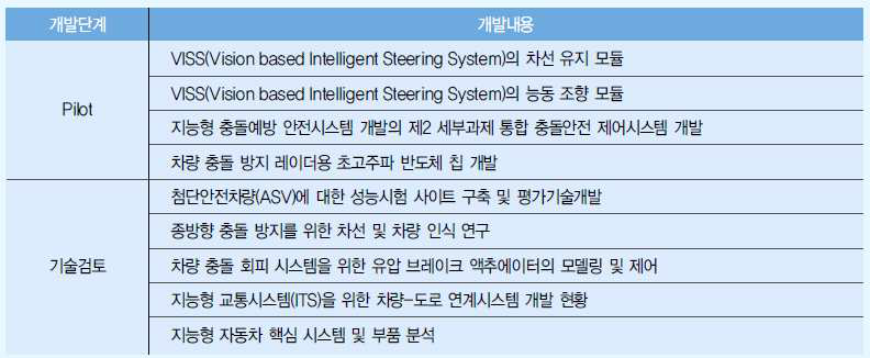 국내 기술 개발 현황