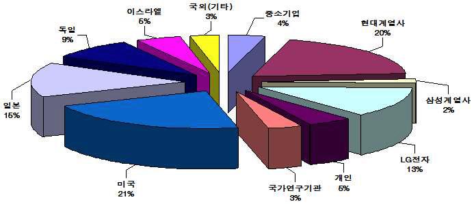 HUD 기술의 10년간 출원인별 국내 특허출원 현황