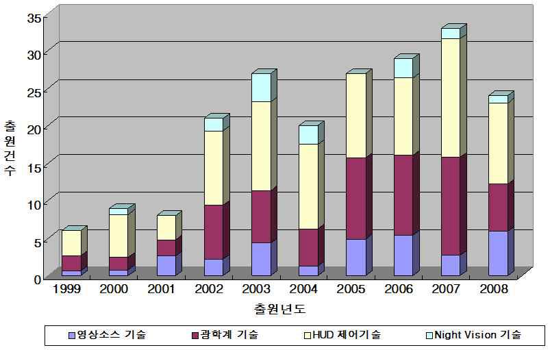 HUD 연도별 기술별 국내 특허출원 현황