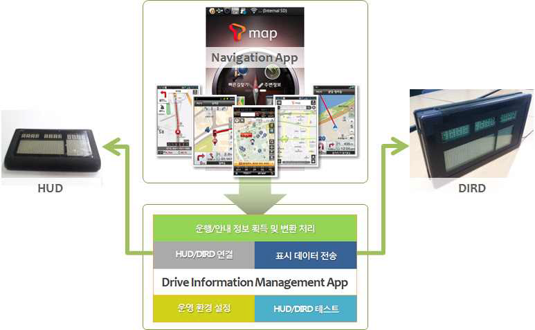 네비게이션 앱 연동 Drive Information Management App(DIM 앱) 개념도