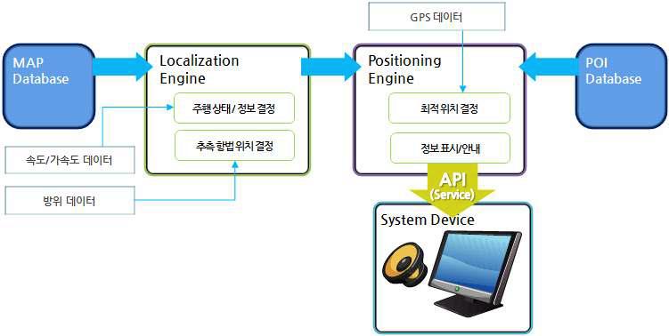 네비게이션 위치 결정 및 정보 표시/안내 프로세스
