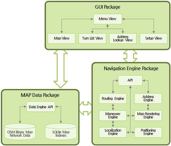 네비게이션 앱 패키지 구성도