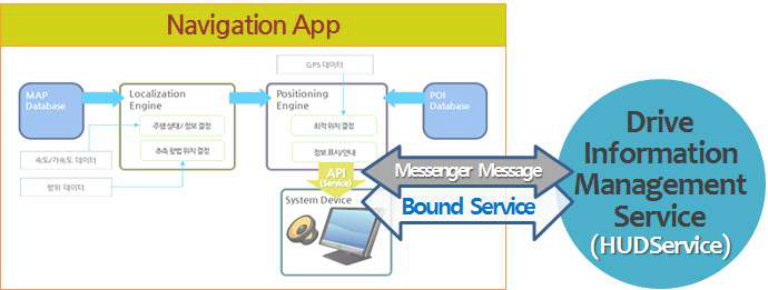 네비게이션 앱 운행 및 안내 정보 획득 프로세스
