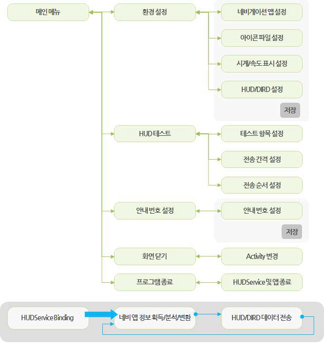 DIM 앱 기능 구성도 및 동작 시나리오