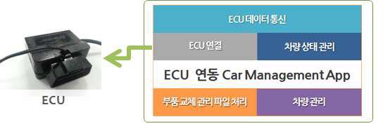 ECU 연동 Car Management App(CM 앱) 개념도