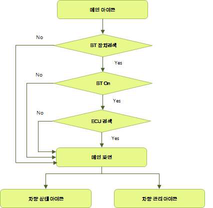 ECU 연동 차량 관리 앱 초기 실행 흐름도