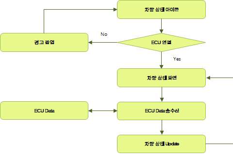 차량 상태 확인 기능 흐름도