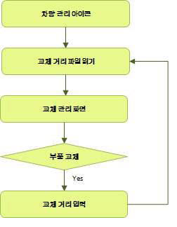 차량 관리 기능 흐름도