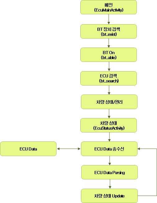 차량 상태 동작 시나리오