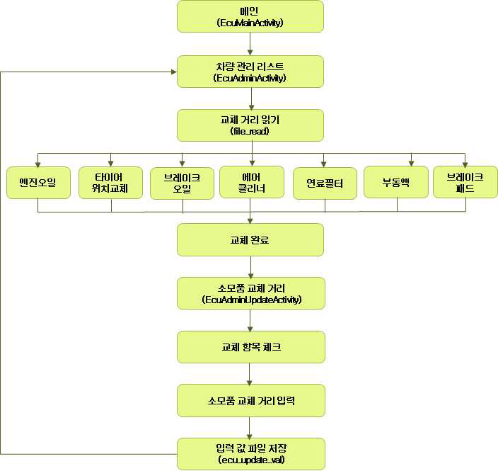 차량 관리 동작 시나리오