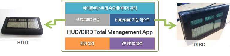 HUD/DIRD Total Management App(TM 앱) 개념도