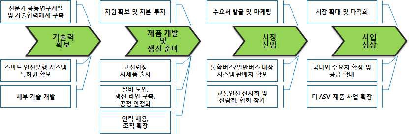 양산 관련 단계별 추진 전략