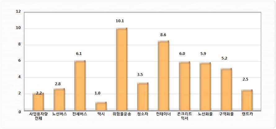 사업용 차량 세부종별 치사율 비교