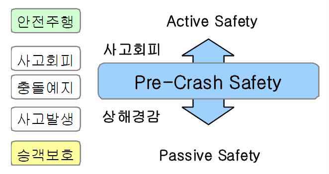 자동차 안전 기술 범위 구분