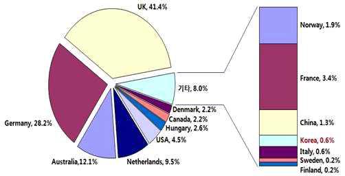 ‘06년 기준 각국의 IECEx 인증 (총 건수 1,753 대비 인증 %)