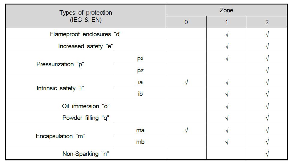 Type of protection과 Zone의 상관관계