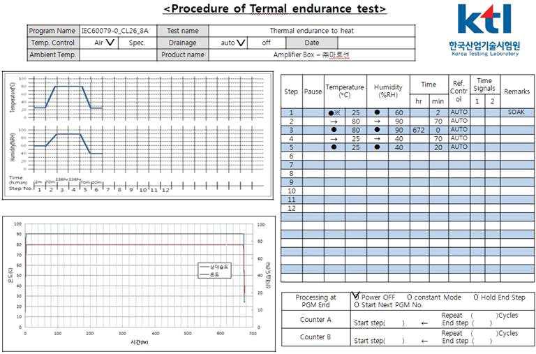 Test profile and records for thermal endurance to heat