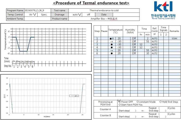 Test profile and records for thermal endurance to cold