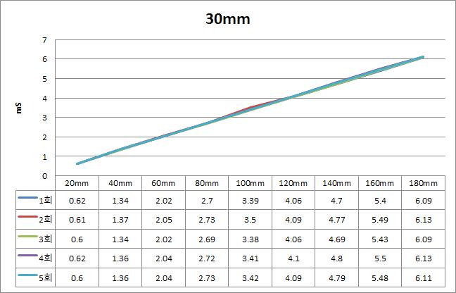 시료 높이 30mm