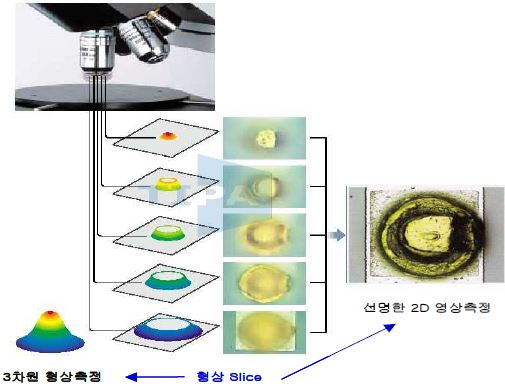 공초점 현미경의 측정