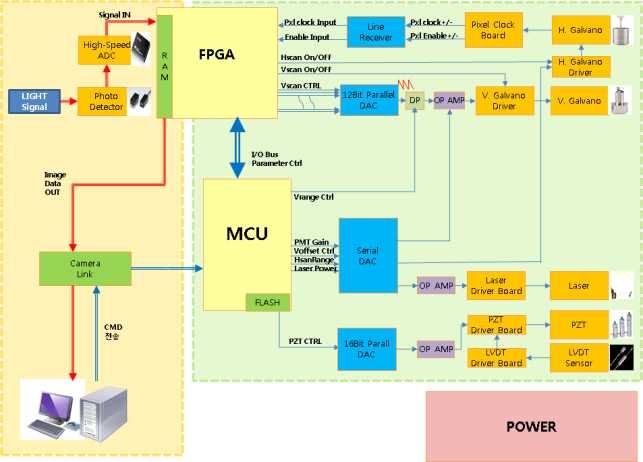 Probe Control Unit 구성도