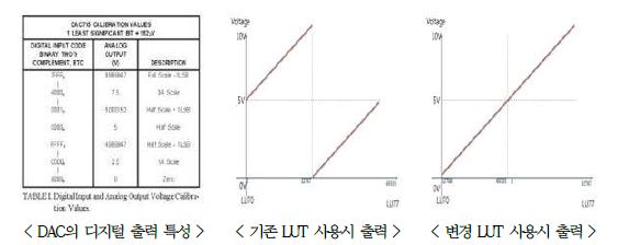 DAC 특성과 LUT 출력