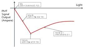 PMT 빛의 세기에 대한 출력패턴