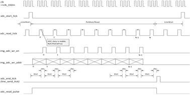 ADC Read Process Timing Chart