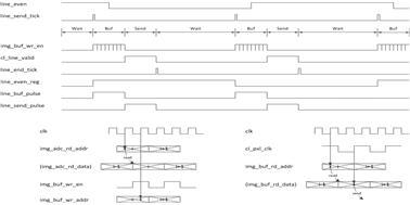 LineSend Process Timing Chart