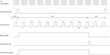 FrameSend Process Timing Chart